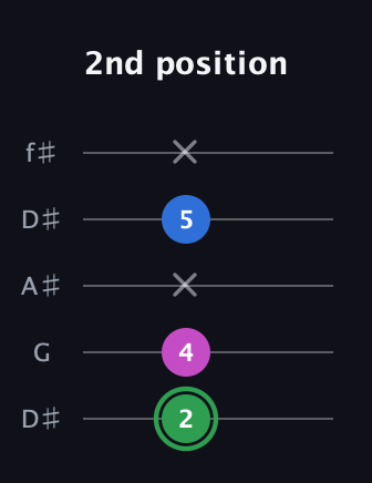 F Diminished Sharp 9th guitar tab — 2nd position (2 4 x 5 x) in Open D (f♯DF♯AD) · Capo 1