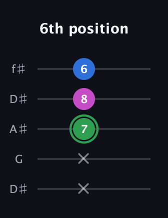 F Diminished Sharp 9th guitar tab — 6th position (x x 7 8 6) in Open D (f♯DF♯AD) · Capo 1