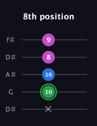 F Diminished Sharp 9th guitar tab — 8th position (x 10 10 8 9) in Open D (f♯DF♯AD) · Capo 1