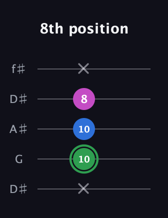 F Diminished Sharp 9th guitar tab — 8th position (x 10 10 8 x) in Open D (f♯DF♯AD) · Capo 1
