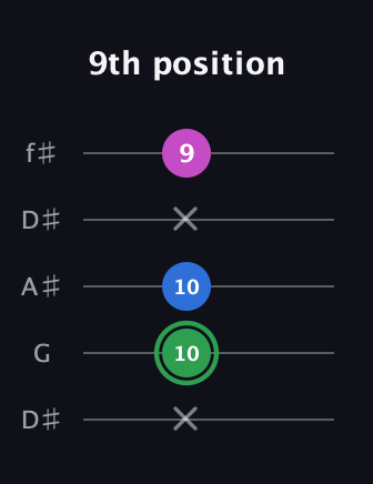 F Diminished Sharp 9th guitar tab — 9th position (x 10 10 x 9) in Open D (f♯DF♯AD) · Capo 1