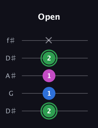 F Diminished Sharp 9th guitar tab — Open (2 1 1 2 x) in Open D (f♯DF♯AD) · Capo 1