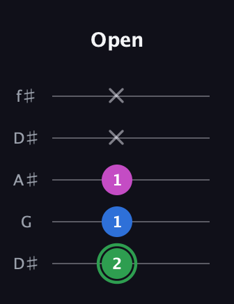 F Diminished Sharp 9th guitar tab — Open (2 1 1 x x) in Open D (f♯DF♯AD) · Capo 1