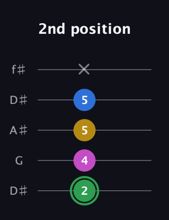 F Half-Diminished 7th Sharp 9th guitar tab — 2nd position (2 4 5 5 x) in Open D (f♯DF♯AD) · Capo 1