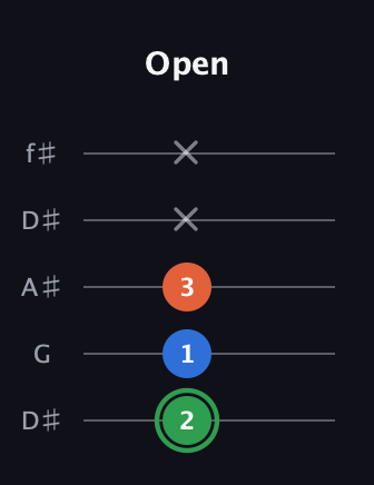 F Minor Sharp 5th guitar tab — Open (2 1 3 x x) in Open D (f♯DF♯AD) · Capo 1