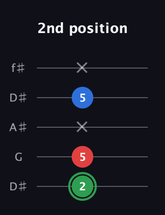 F Minor Sharp 9th guitar tab — 2nd position (2 5 x 5 x) in Open D (f♯DF♯AD) · Capo 1