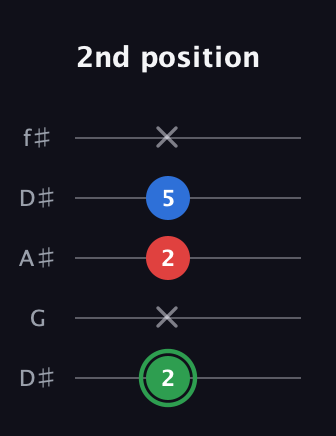 F Minor Sharp 9th guitar tab — 2nd position (2 x 2 5 x) in Open D (f♯DF♯AD) · Capo 1