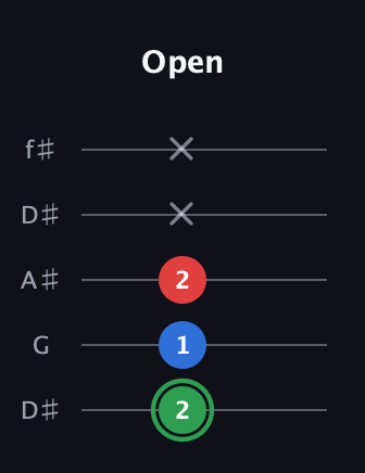 F Minor Sharp 9th guitar tab — Open (2 1 2 x x) in Open D (f♯DF♯AD) · Capo 1