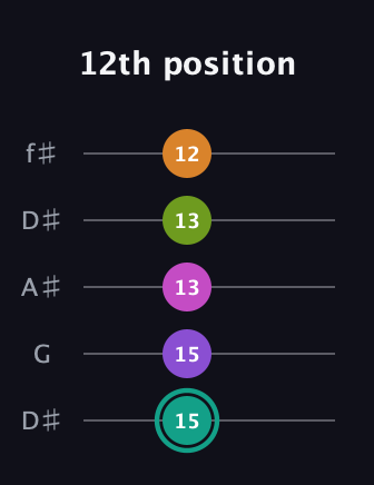 F♯ Augmented 7th Added 11th guitar tab — 12th position (15 15 13 13 12) in Open D (f♯DF♯AD) · Capo 1