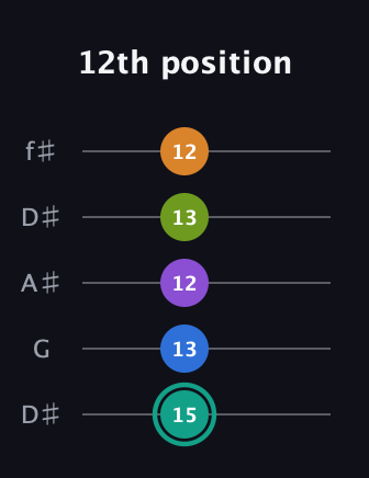 F♯ Augmented 7th Added 9th guitar tab — 12th position (15 13 12 13 12) in Open D (f♯DF♯AD) · Capo 1