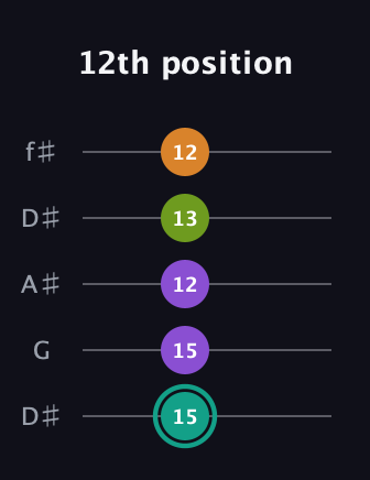 F♯ Augmented 7th Flat 13th guitar tab — 12th position (15 15 12 13 12) in Open D (f♯DF♯AD) · Capo 1