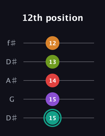 F♯ Augmented 7th Flat 5th guitar tab — 12th position (15 15 14 13 12) in Open D (f♯DF♯AD) · Capo 1