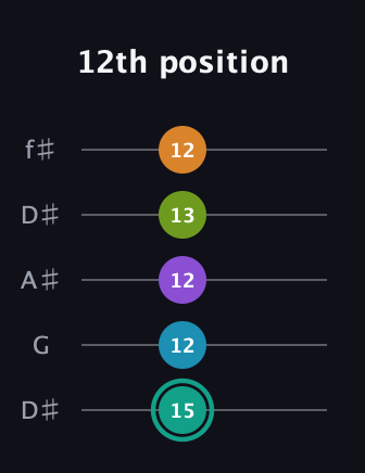 F♯ Augmented 7th Flat 9th guitar tab — 12th position (15 12 12 13 12) in Open D (f♯DF♯AD) · Capo 1