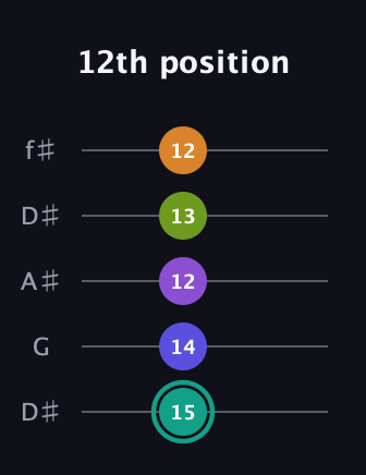 F♯ Augmented 7th Sharp 9th guitar tab — 12th position (15 14 12 13 12) in Open D (f♯DF♯AD) · Capo 1