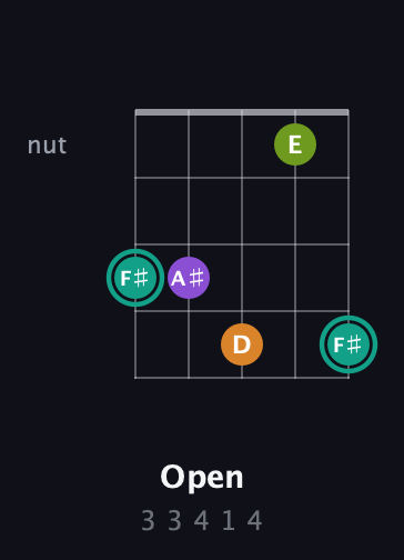 F♯ Augmented 7th guitar chord — Open (3 3 4 1 4) fretboard diagram in Open D (f♯DF♯AD) · Capo 1