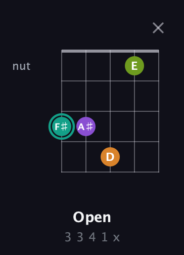 F♯ Augmented 7th guitar chord — Open (3 3 4 1 x) fretboard diagram in Open D (f♯DF♯AD) · Capo 1