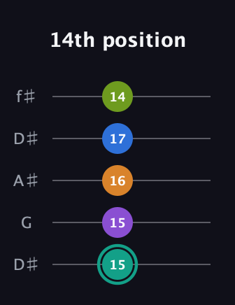F♯ Augmented 9th Flat 13th guitar tab — 14th position (15 15 16 17 14) in Open D (f♯DF♯AD) · Capo 1