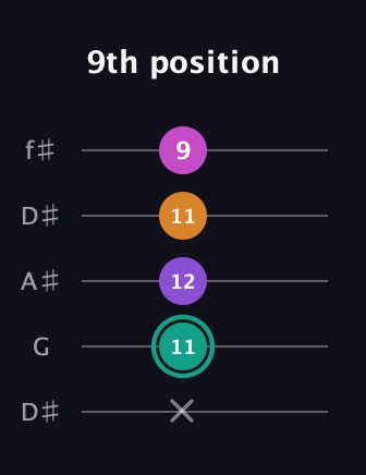 F♯ Augmented Added 11th guitar tab — 9th position (x 11 12 11 9) in Open D (f♯DF♯AD) · Capo 1