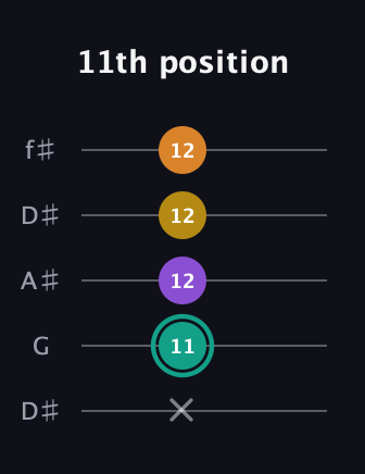 F♯ Augmented Added 13th guitar tab — 11th position (x 11 12 12 12) in Open D (f♯DF♯AD) · Capo 1