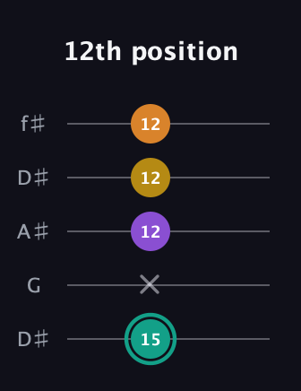 F♯ Augmented Added 13th guitar tab — 12th position (15 x 12 12 12) in Open D (f♯DF♯AD) · Capo 1