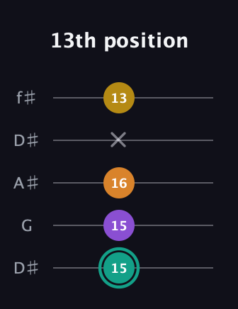 F♯ Augmented Added 13th guitar tab — 13th position (15 15 16 x 13) in Open D (f♯DF♯AD) · Capo 1