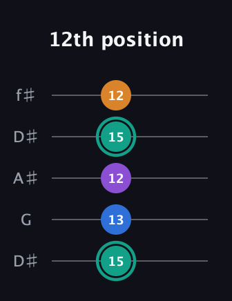 F♯ Augmented Added 2nd guitar tab — 12th position (15 13 12 15 12) in Open D (f♯DF♯AD) · Capo 1