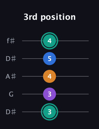 F♯ Augmented Added 2nd guitar tab — 3rd position (3 3 4 5 4) in Open D (f♯DF♯AD) · Capo 1