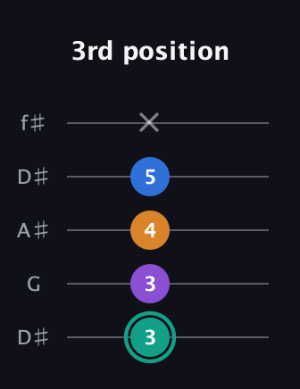 F♯ Augmented Added 2nd guitar tab — 3rd position (3 3 4 5 x) in Open D (f♯DF♯AD) · Capo 1