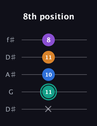 F♯ Augmented Added 2nd guitar tab — 8th position (x 11 10 11 8) in Open D (f♯DF♯AD) · Capo 1