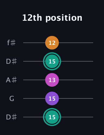 F♯ Augmented Added 4th guitar tab — 12th position (15 15 13 15 12) in Open D (f♯DF♯AD) · Capo 1