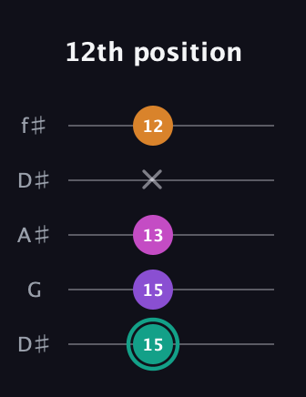 F♯ Augmented Added 4th guitar tab — 12th position (15 15 13 x 12) in Open D (f♯DF♯AD) · Capo 1