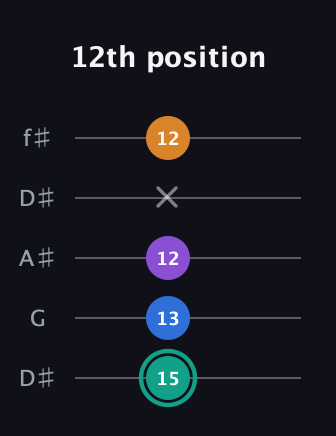 F♯ Augmented Added 9th guitar tab — 12th position (15 13 12 x 12) in Open D (f♯DF♯AD) · Capo 1