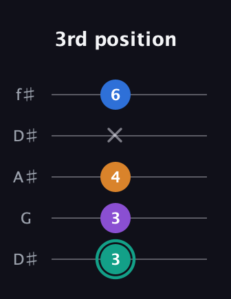 F♯ Augmented Added 9th guitar tab — 3rd position (3 3 4 x 6) in Open D (f♯DF♯AD) · Capo 1