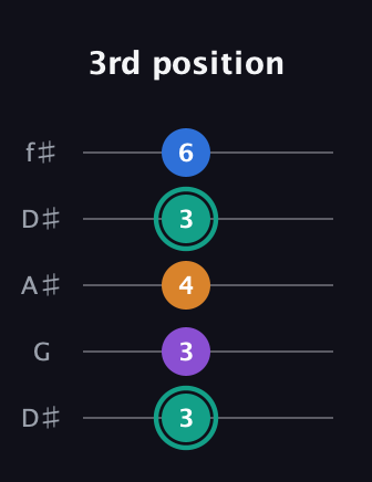 F♯ Augmented Added 9th guitar tab — 3rd position (3 3 4 3 6) in Open D (f♯DF♯AD) · Capo 1