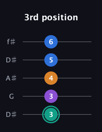 F♯ Augmented Added 9th guitar tab — 3rd position (3 3 4 5 6) in Open D (f♯DF♯AD) · Capo 1