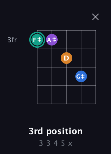 F♯ Augmented Added 9th guitar chord — 3rd position (3 3 4 5 x) fretboard diagram in Open D (f♯DF♯AD) · Capo 1