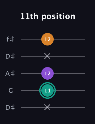 F♯ Augmented Flat 13th guitar tab — 11th position (x 11 12 x 12) in Open D (f♯DF♯AD) · Capo 1
