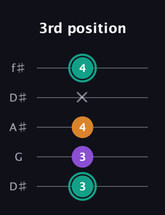 F♯ Augmented Flat 13th guitar tab — 3rd position (3 3 4 x 4) in Open D (f♯DF♯AD) · Capo 1
