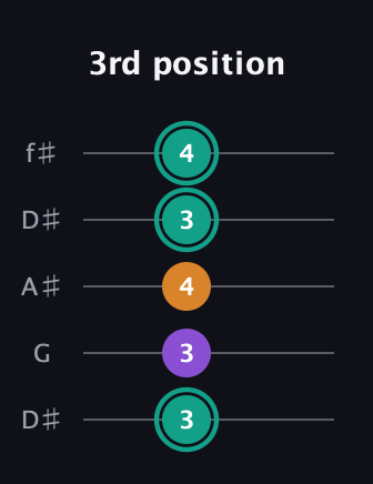 F♯ Augmented Flat 13th guitar tab — 3rd position (3 3 4 3 4) in Open D (f♯DF♯AD) · Capo 1
