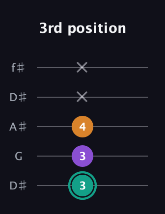 F♯ Augmented Flat 13th guitar tab — 3rd position (3 3 4 x x) in Open D (f♯DF♯AD) · Capo 1