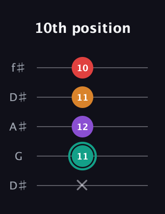 F♯ Augmented Flat 5th guitar tab — 10th position (x 11 12 11 10) in Open D (f♯DF♯AD) · Capo 1
