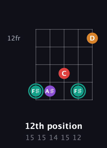 F♯ Augmented Flat 5th guitar chord — 12th position (15 15 14 15 12) fretboard diagram in Open D (f♯DF♯AD) · Capo 1