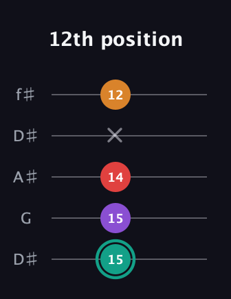 F♯ Augmented Flat 5th guitar tab — 12th position (15 15 14 x 12) in Open D (f♯DF♯AD) · Capo 1