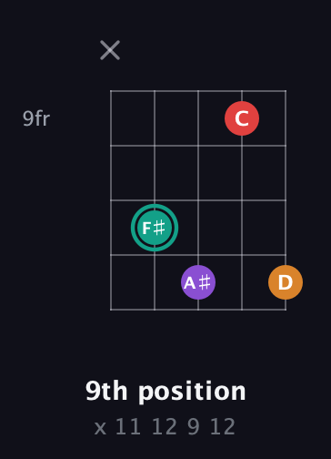 F♯ Augmented Flat 5th guitar chord — 9th position (x 11 12 9 12) fretboard diagram in Open D (f♯DF♯AD) · Capo 1