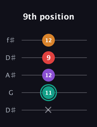 F♯ Augmented Flat 5th guitar tab — 9th position (x 11 12 9 12) in Open D (f♯DF♯AD) · Capo 1