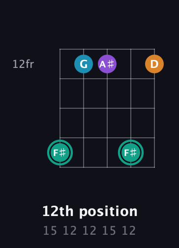 F♯ Augmented Flat 9th guitar chord — 12th position (15 12 12 15 12) fretboard diagram in Open D (f♯DF♯AD) · Capo 1