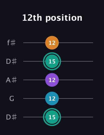 F♯ Augmented Flat 9th guitar tab — 12th position (15 12 12 15 12) in Open D (f♯DF♯AD) · Capo 1