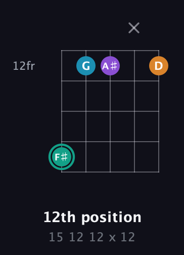 F♯ Augmented Flat 9th guitar chord — 12th position (15 12 12 x 12) fretboard diagram in Open D (f♯DF♯AD) · Capo 1