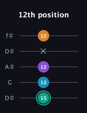 F♯ Augmented Flat 9th guitar tab — 12th position (15 12 12 x 12) in Open D (f♯DF♯AD) · Capo 1
