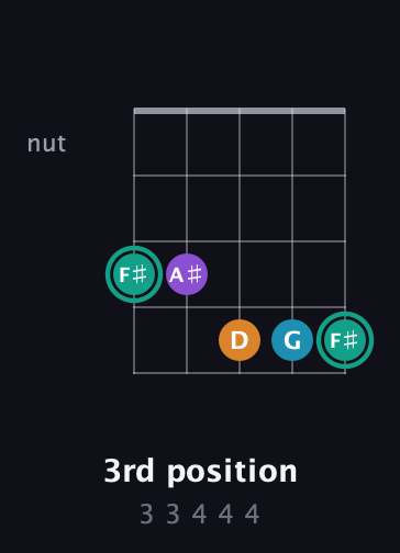 F♯ Augmented Flat 9th guitar chord — 3rd position (3 3 4 4 4) fretboard diagram in Open D (f♯DF♯AD) · Capo 1